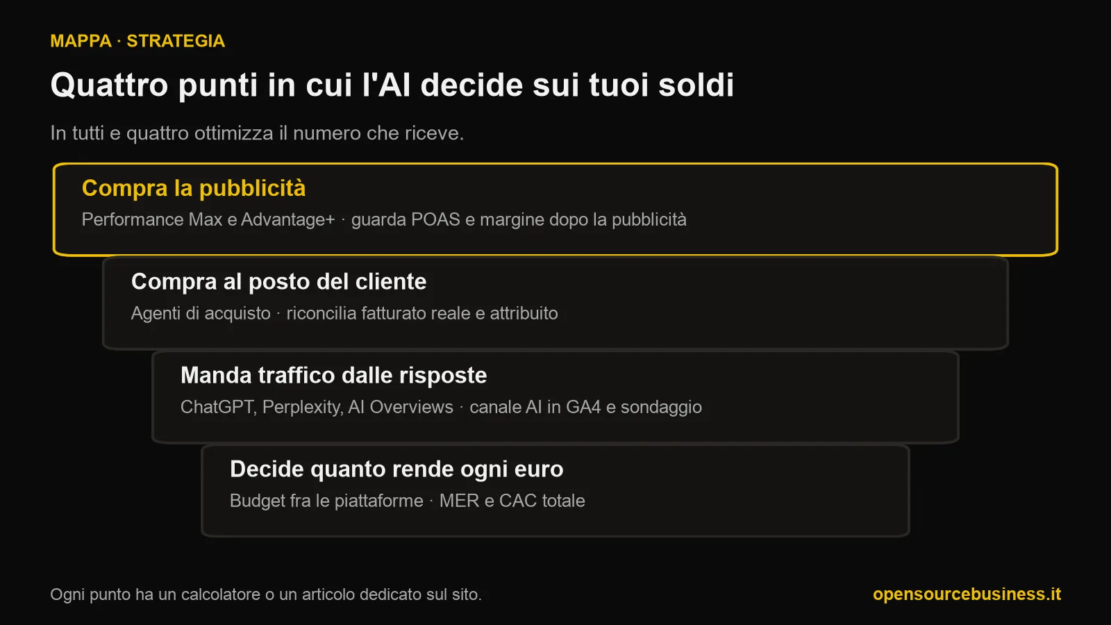 Schema dei quattro punti in cui l'intelligenza artificiale decide sui numeri di un ecommerce: compra la pubblicità, da controllare con POAS e margine; compra al posto del cliente, da controllare riconciliando il fatturato; manda traffico dalle risposte, da misurare con il canale Intelligenza Artificiale di GA4; decide il budget, da controllare con MER e CAC totale.