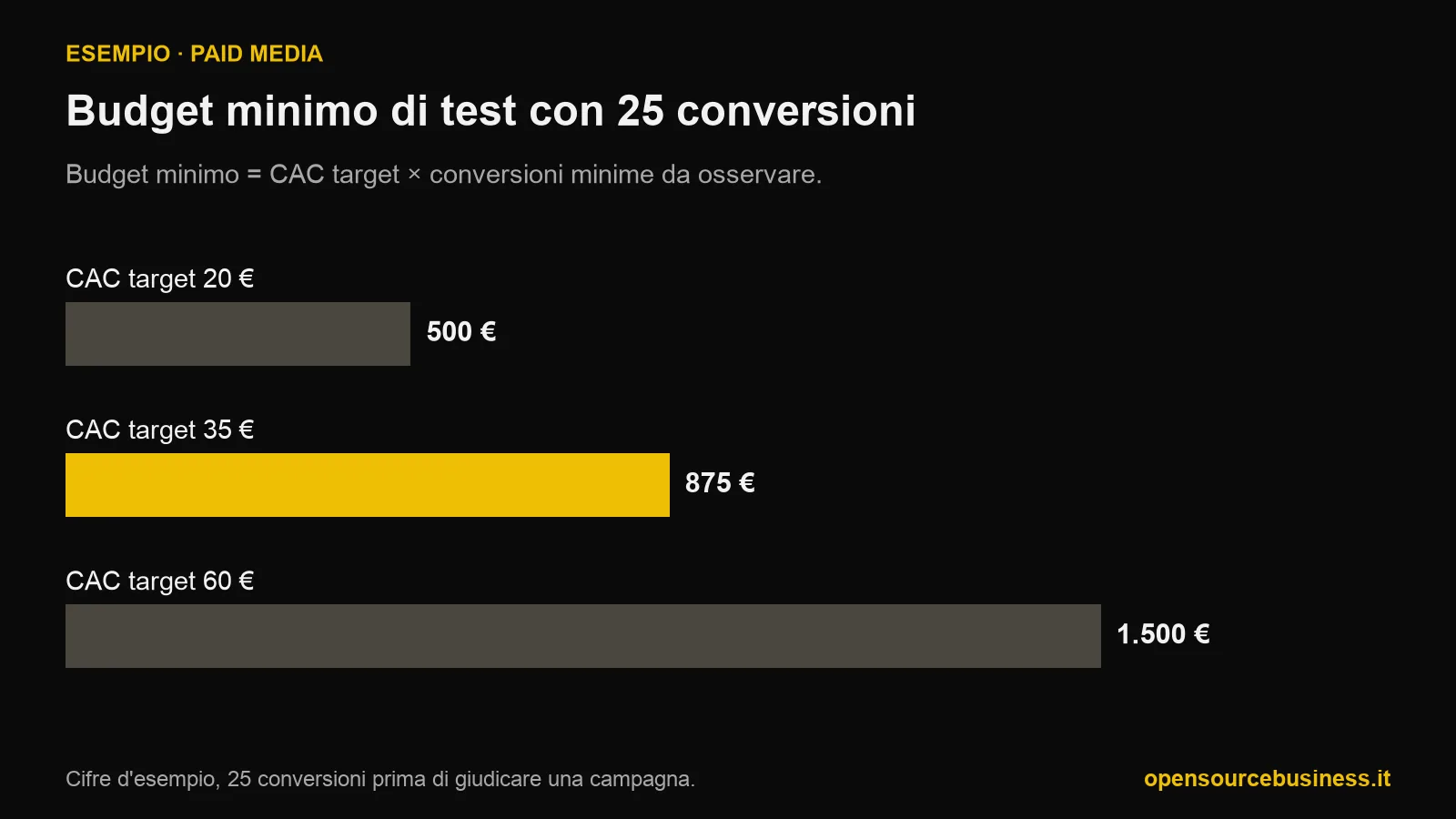 Grafico a barre del budget minimo per testare una campagna con 25 conversioni: 500 euro con un CAC target di 20 euro, 875 euro con 35 euro, 1.500 euro con 60 euro.