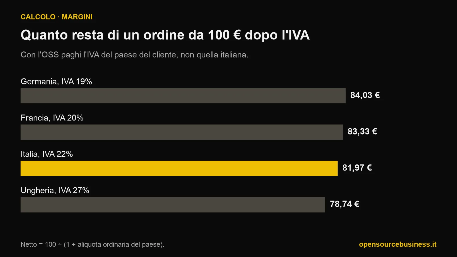 Grafico a barre del netto di un ordine da 100 euro IVA inclusa per paese: 84,03 euro in Germania con IVA al 19%, 83,33 in Francia al 20%, 81,97 in Italia al 22%, 78,74 in Ungheria al 27%.