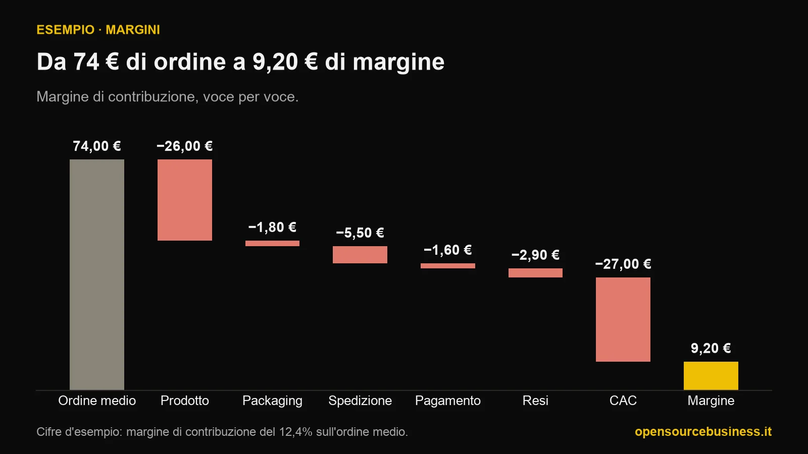 Grafico a cascata del margine di contribuzione di un ordine medio da 74 euro: meno 26 di prodotto, 1,80 di packaging, 5,50 di spedizione, 1,60 di commissioni di pagamento, 2,90 di resi e 27 di costo di acquisizione, per un margine di 9,20 euro, il 12,4%.