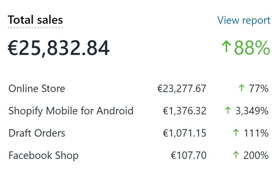 Cruscotto Shopify: vendite totali 25.832,84 euro, in crescita dell’88 per cento, con il dettaglio per canale di vendita