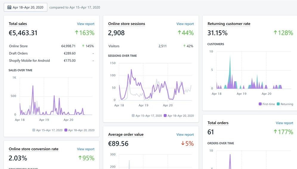 Cruscotto Shopify: vendite totali 5.463,31 euro in crescita del 163 per cento, 2.908 sessioni e 61 ordini