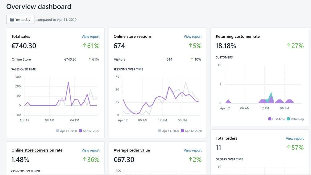 Cruscotto Shopify: vendite totali 740,30 euro in crescita del 61 per cento, 674 sessioni e 11 ordini