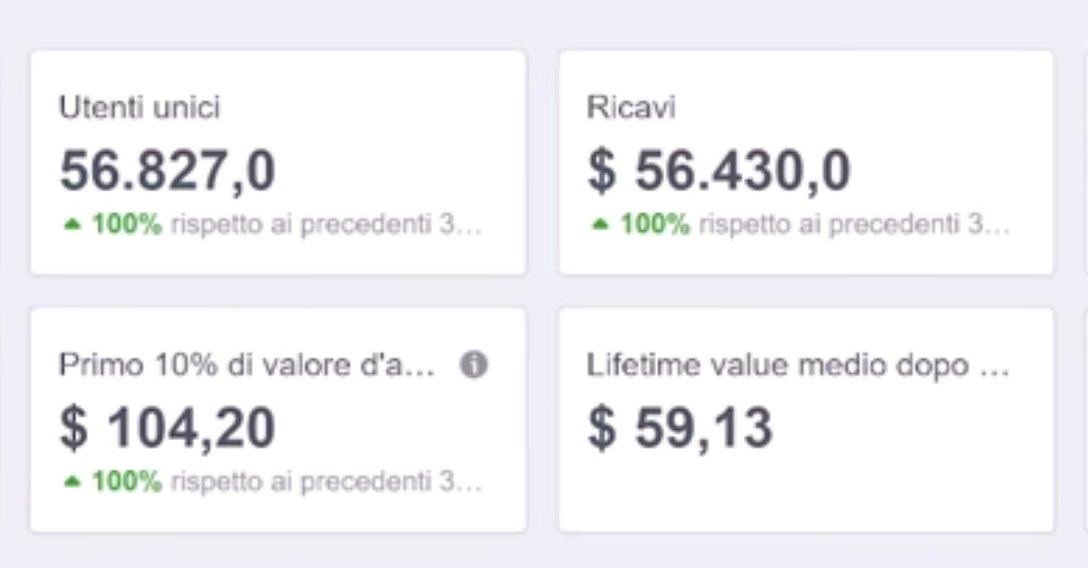 Cruscotto analytics: ricavi 56.430 dollari e 56.827 utenti unici, entrambi in crescita del 100 per cento sul periodo precedente