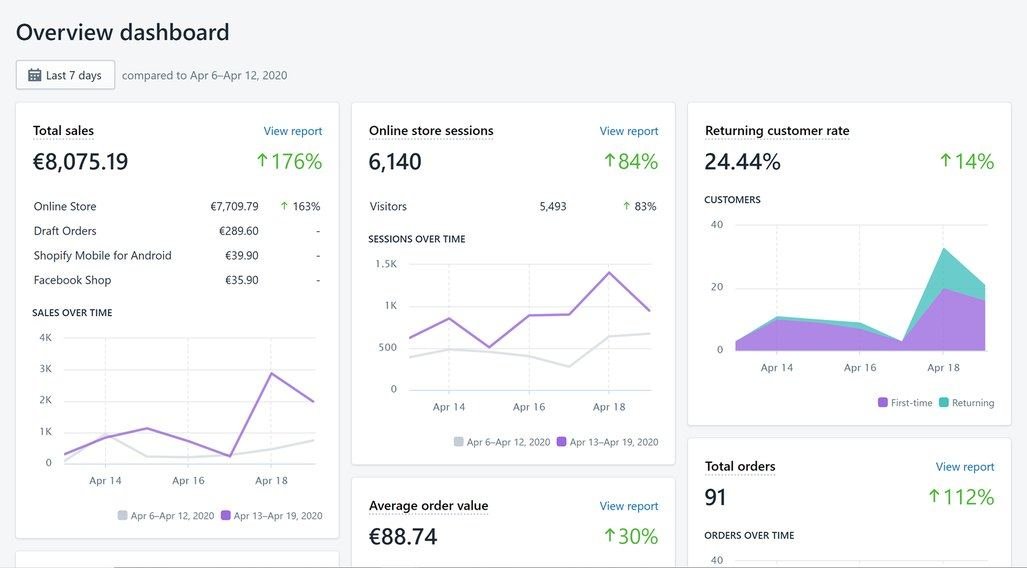 Cruscotto Shopify: vendite totali 8.075,19 euro in crescita del 176 per cento, 6.140 sessioni e 91 ordini
