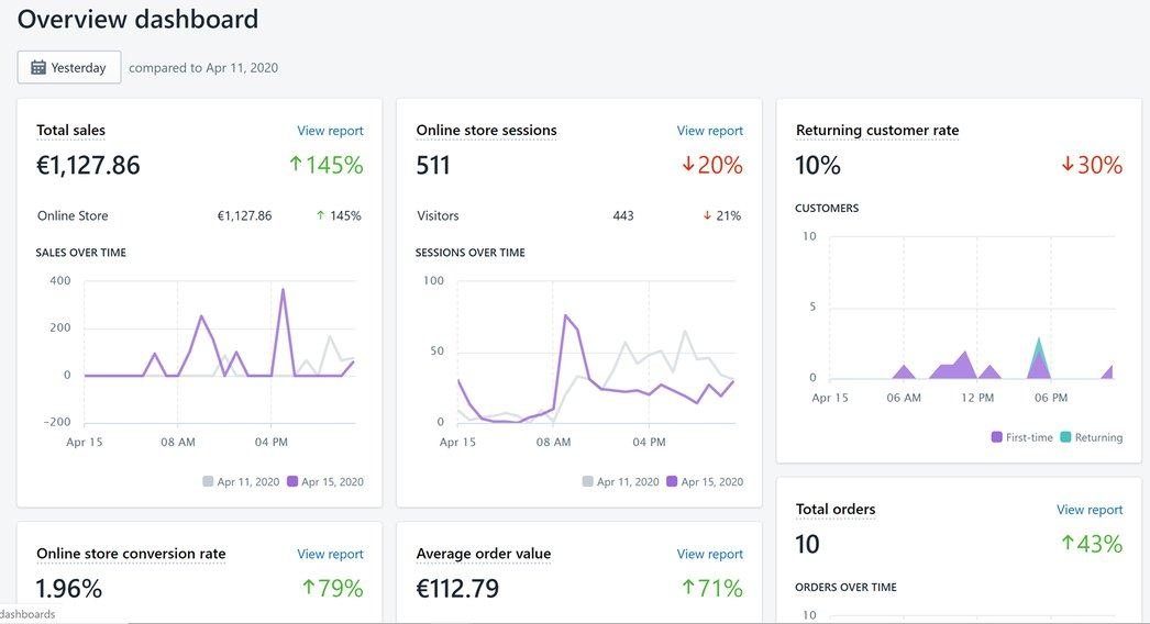 Cruscotto Shopify: vendite totali 1.127,86 euro in crescita del 145 per cento, valore medio ordine 112,79 euro
