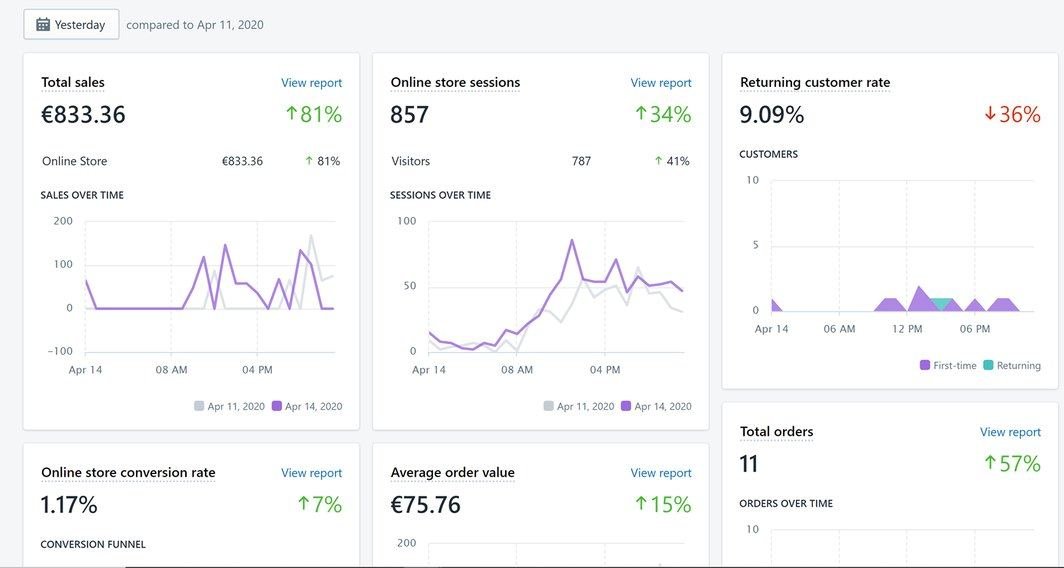 Cruscotto Shopify: vendite totali 833,36 euro in crescita dell’81 per cento, 857 sessioni e 11 ordini