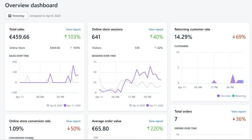 Cruscotto Shopify: vendite totali 459,66 euro in crescita del 103 per cento, valore medio ordine 65,80 euro