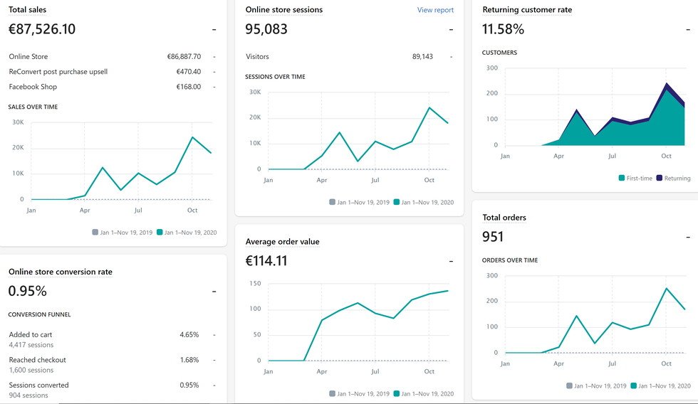 Cruscotto Shopify: vendite totali 87.526,10 euro, 95.083 sessioni, 951 ordini e valore medio ordine 114,11 euro