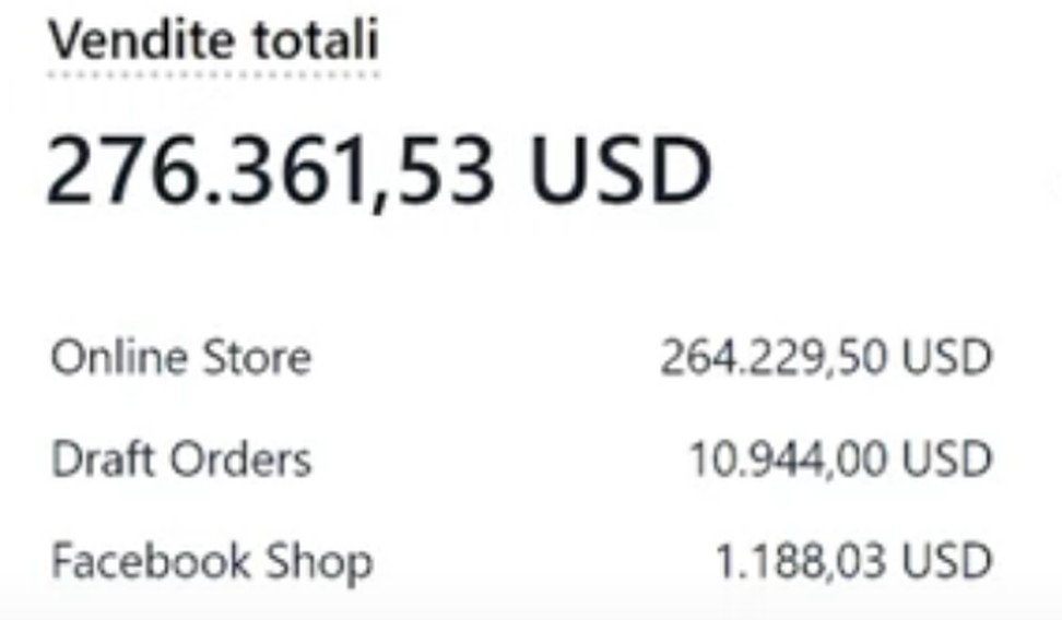 Cruscotto Shopify: vendite totali 276.361,53 dollari, di cui 264.229,50 dal negozio online