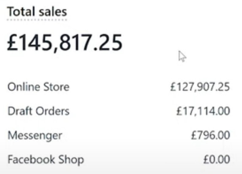 Cruscotto Shopify: vendite totali 145.817,25 sterline, di cui 127.907,25 dal negozio online