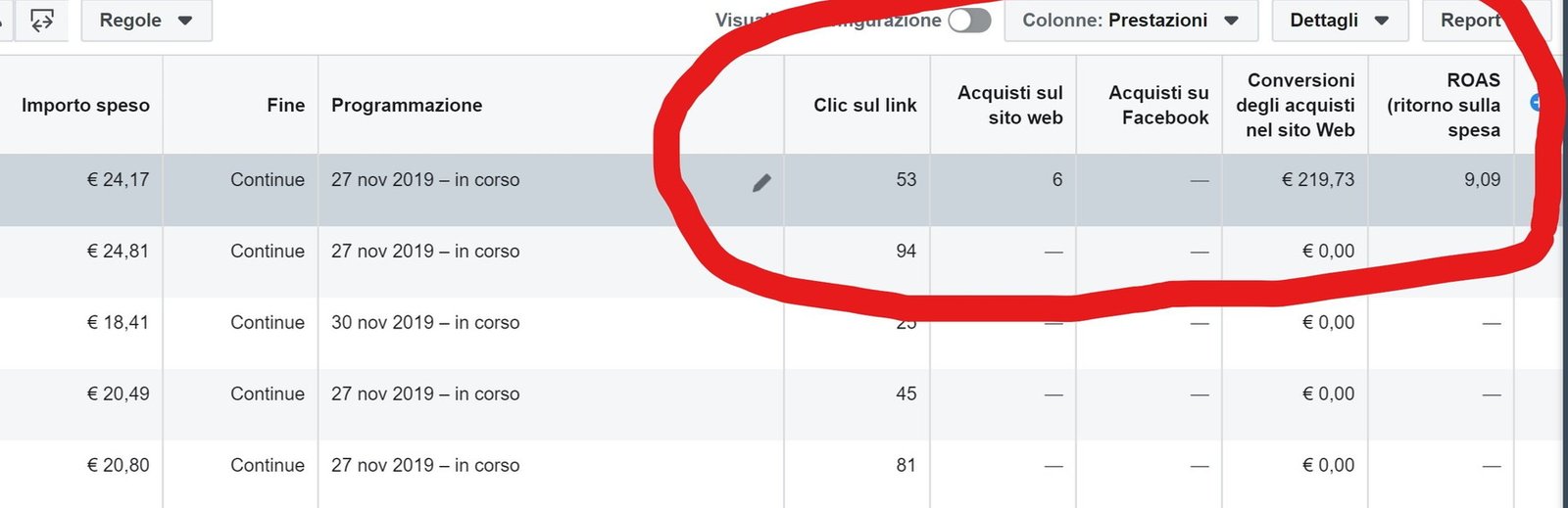 Gestione inserzioni Facebook: 24,17 euro di spesa, 6 acquisti, 219,73 euro di conversioni e ROAS 9,09