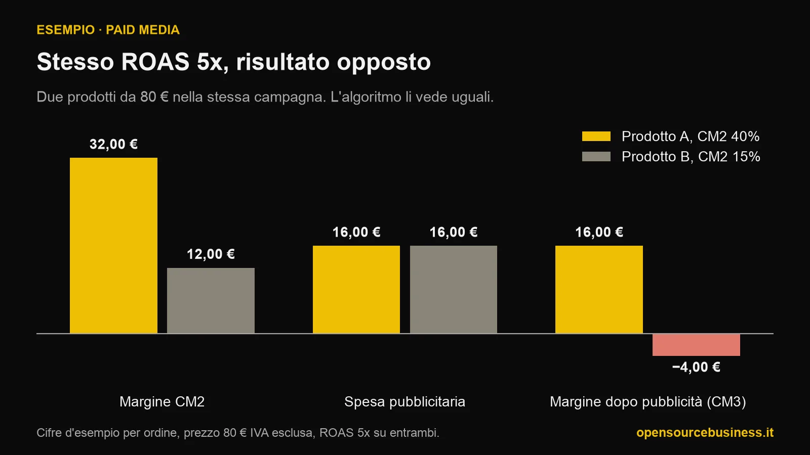 Grafico a barre: due prodotti da 80 euro con lo stesso ROAS 5x. Il prodotto A ha 32 euro di margine CM2, spende 16 euro in pubblicità e chiude a più 16 euro; il prodotto B ha 12 euro di margine, spende 16 euro e chiude a meno 4 euro per ordine.