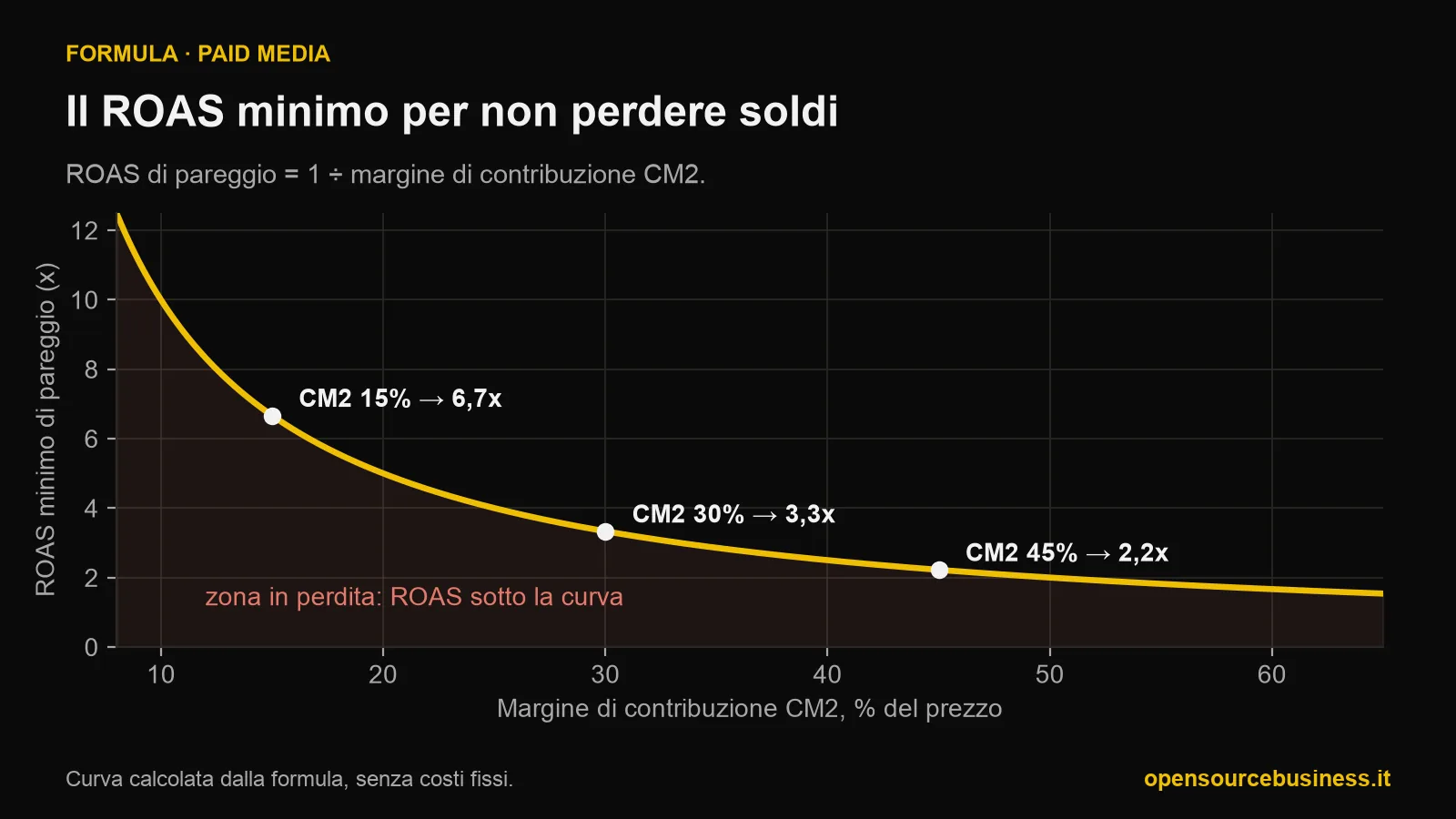 Curva del ROAS di pareggio in funzione del margine di contribuzione: con un margine del 15% servono 6,7x, con il 30% 3,3x, con il 45% 2,2x. Sotto la curva ogni vendita costa denaro.