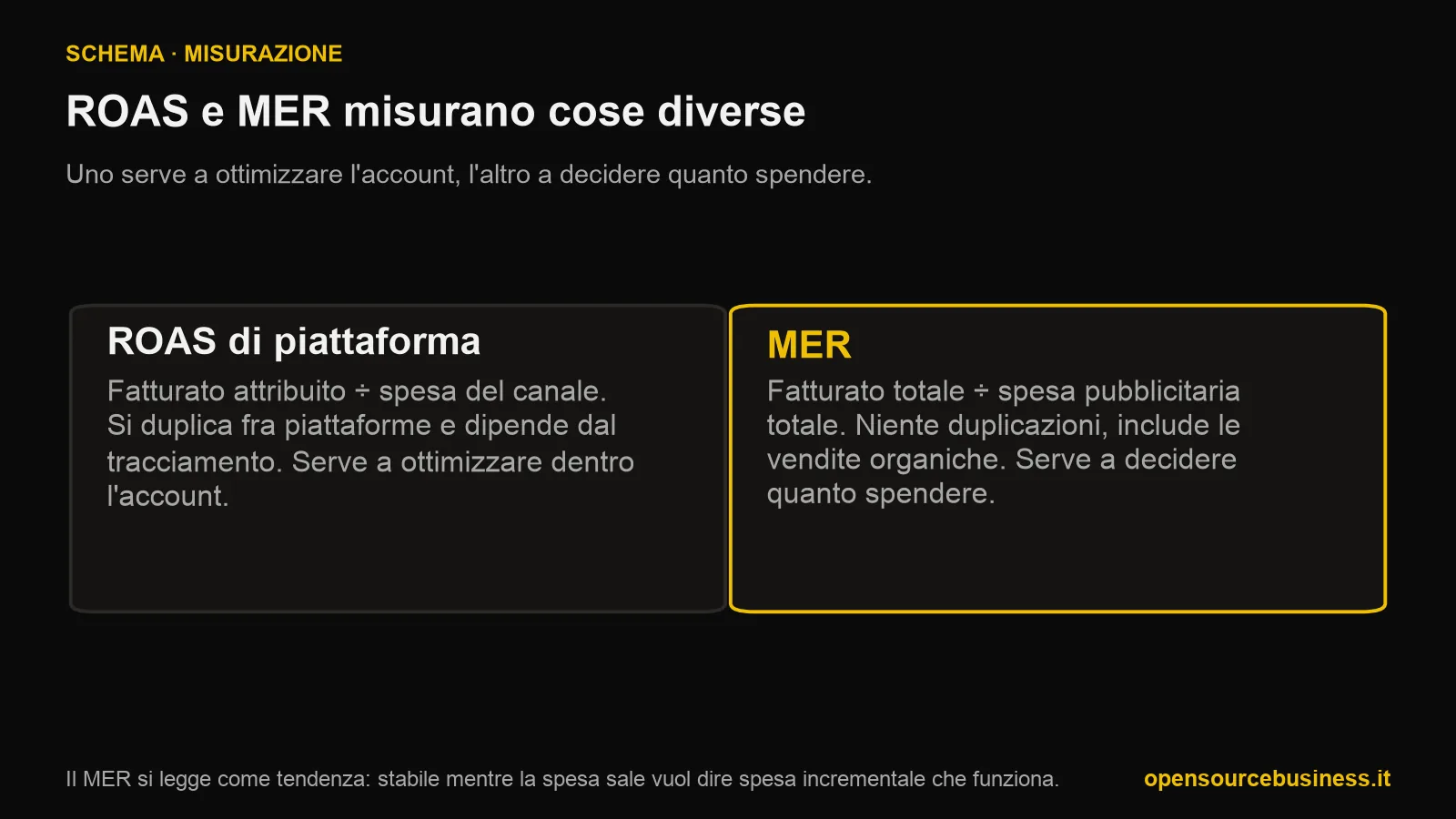 Schema che confronta ROAS e MER: il ROAS di piattaforma divide il fatturato attribuito per la spesa del canale, si duplica fra piattaforme e serve a ottimizzare l'account; il MER divide il fatturato totale per la spesa pubblicitaria totale, include le vendite organiche e serve a decidere quanto spendere.