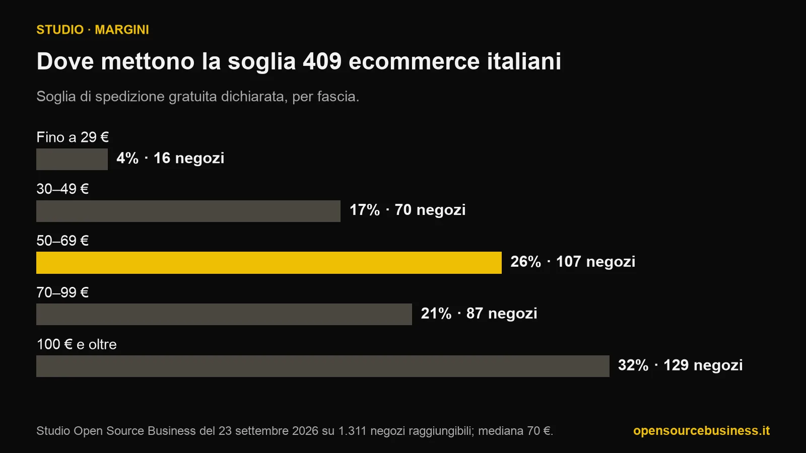 Grafico a barre della soglia di spedizione gratuita di 409 ecommerce italiani: il 4% sotto i 30 euro, il 17% fra 30 e 49, il 26% fra 50 e 69, il 21% fra 70 e 99 e il 32% da 100 euro in su; la mediana è 70 euro.