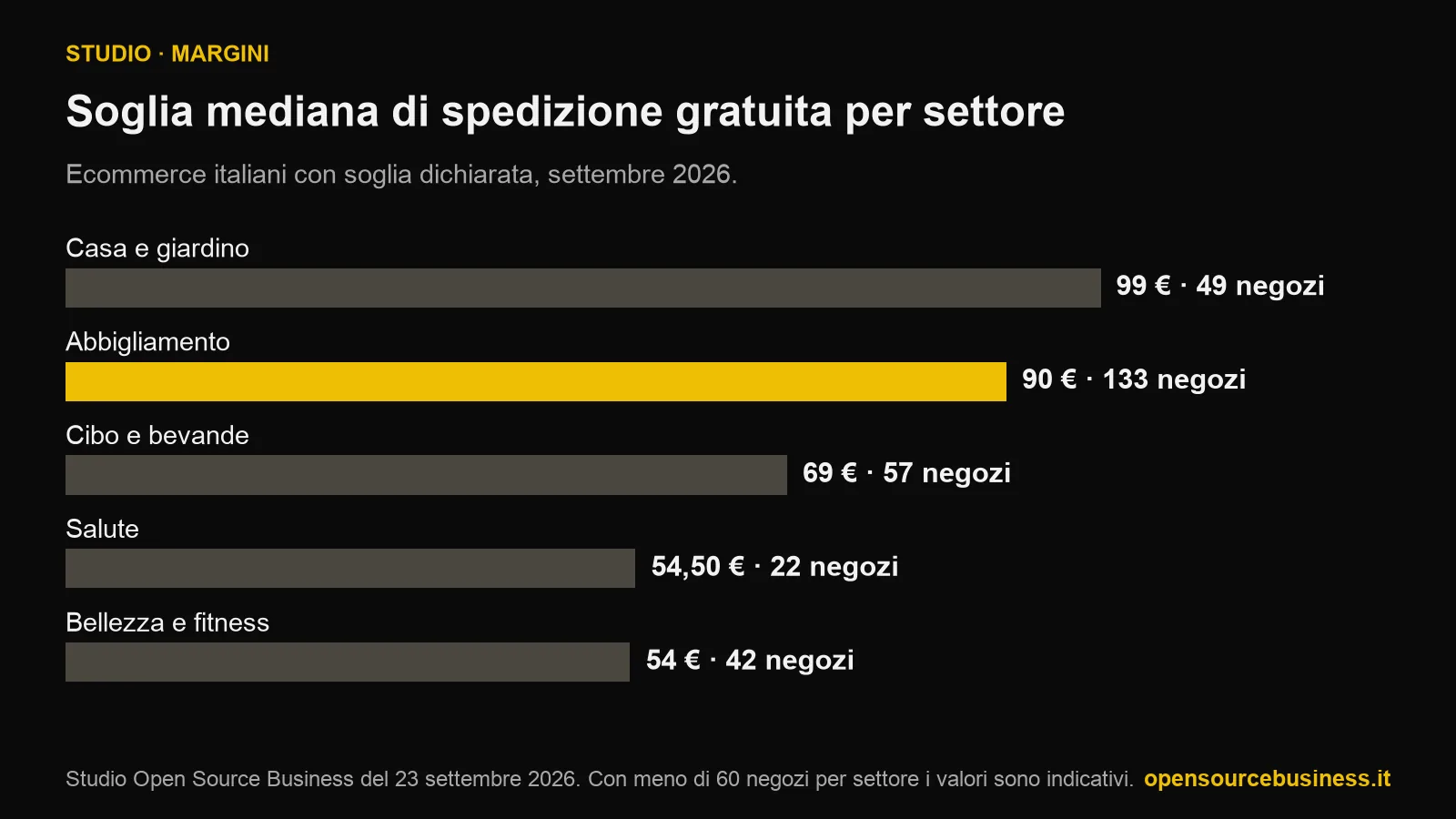 Grafico a barre della soglia di spedizione gratuita mediana per settore negli ecommerce italiani: 99 euro casa e giardino, 90 euro abbigliamento, 69 euro cibo e bevande, 54,50 euro salute, 54 euro bellezza e fitness.