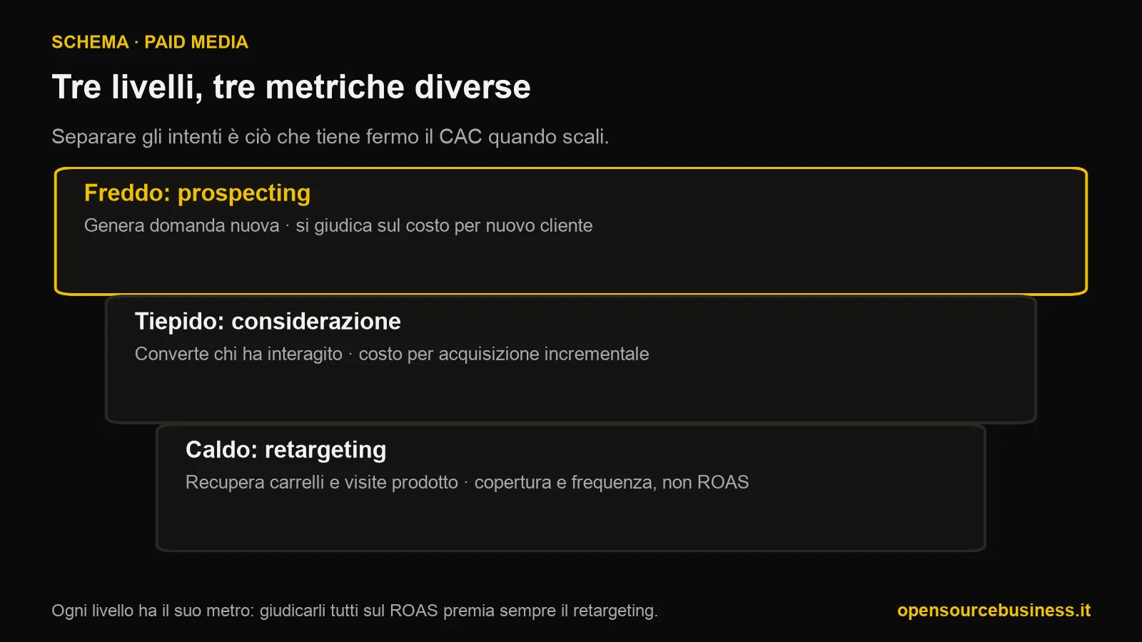 Schema a imbuto della struttura di un account Meta: livello freddo di prospecting giudicato sul costo per nuovo cliente, livello tiepido di considerazione giudicato sul costo per acquisizione incrementale, livello caldo di retargeting giudicato su copertura e frequenza, non sul ROAS.