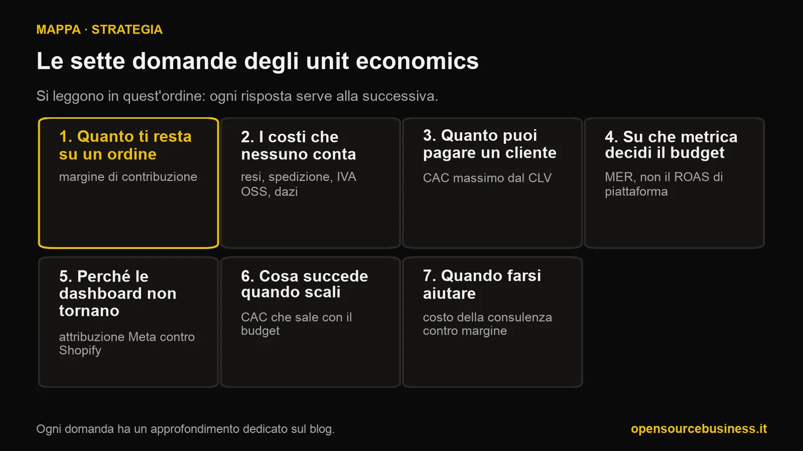 Schema delle sette domande degli unit economics per ecommerce, in ordine: quanto ti resta su un ordine, i costi nascosti, quanto puoi pagare un cliente, su che metrica decidi il budget, perché le dashboard non coincidono, cosa succede quando scali, quando farsi aiutare.