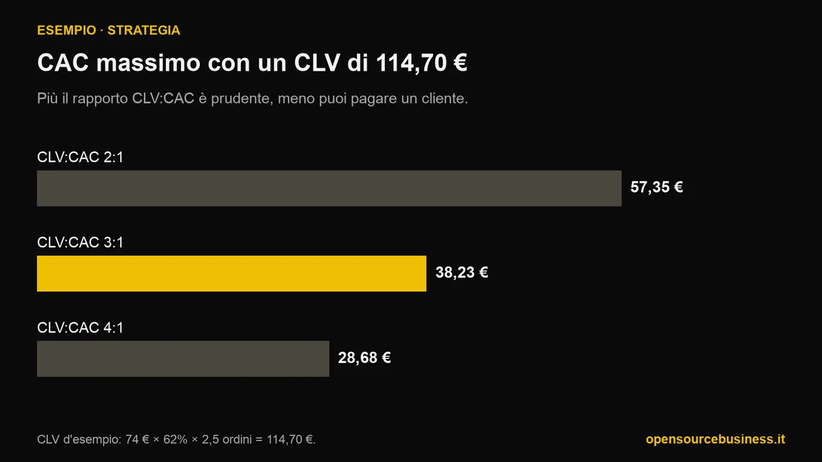 Grafico a barre del CAC massimo sostenibile con un CLV di 114,70 euro: 57,35 euro con un rapporto CLV:CAC di 2 a 1, 38,23 euro con 3 a 1, 28,68 euro con 4 a 1.