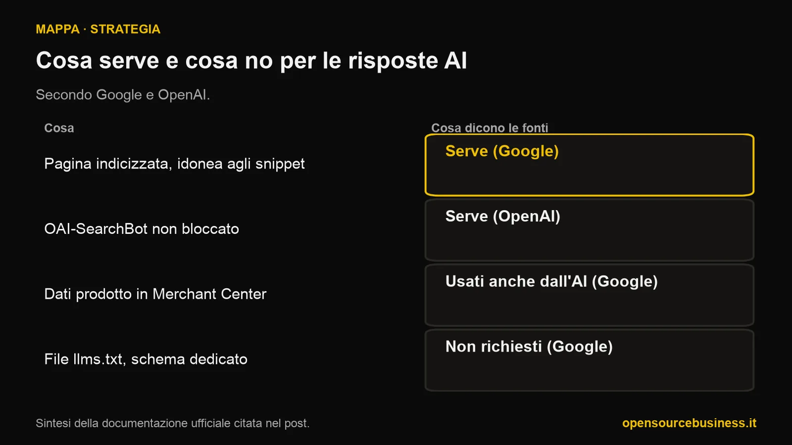 Schema di cosa serve e cosa no per comparire nelle risposte AI: servono pagina indicizzata e idonea agli snippet e OAI-SearchBot non bloccato; i dati prodotto in Merchant Center sono usati anche dall'AI; llms.txt e schema dedicato non sono richiesti.