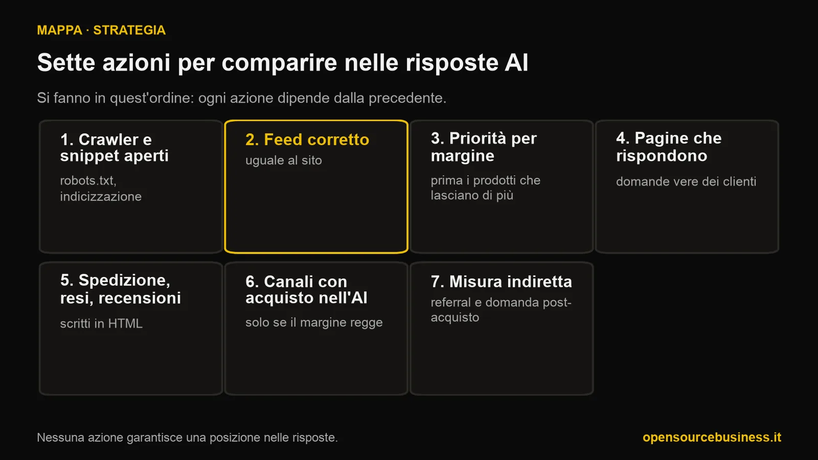 Schema delle sette azioni per far comparire un ecommerce nelle risposte di ChatGPT e dell'AI: crawler aperti, feed corretto, priorità per margine, pagine che rispondono, spedizione e resi leggibili, canali con acquisto nell'AI, misura indiretta.