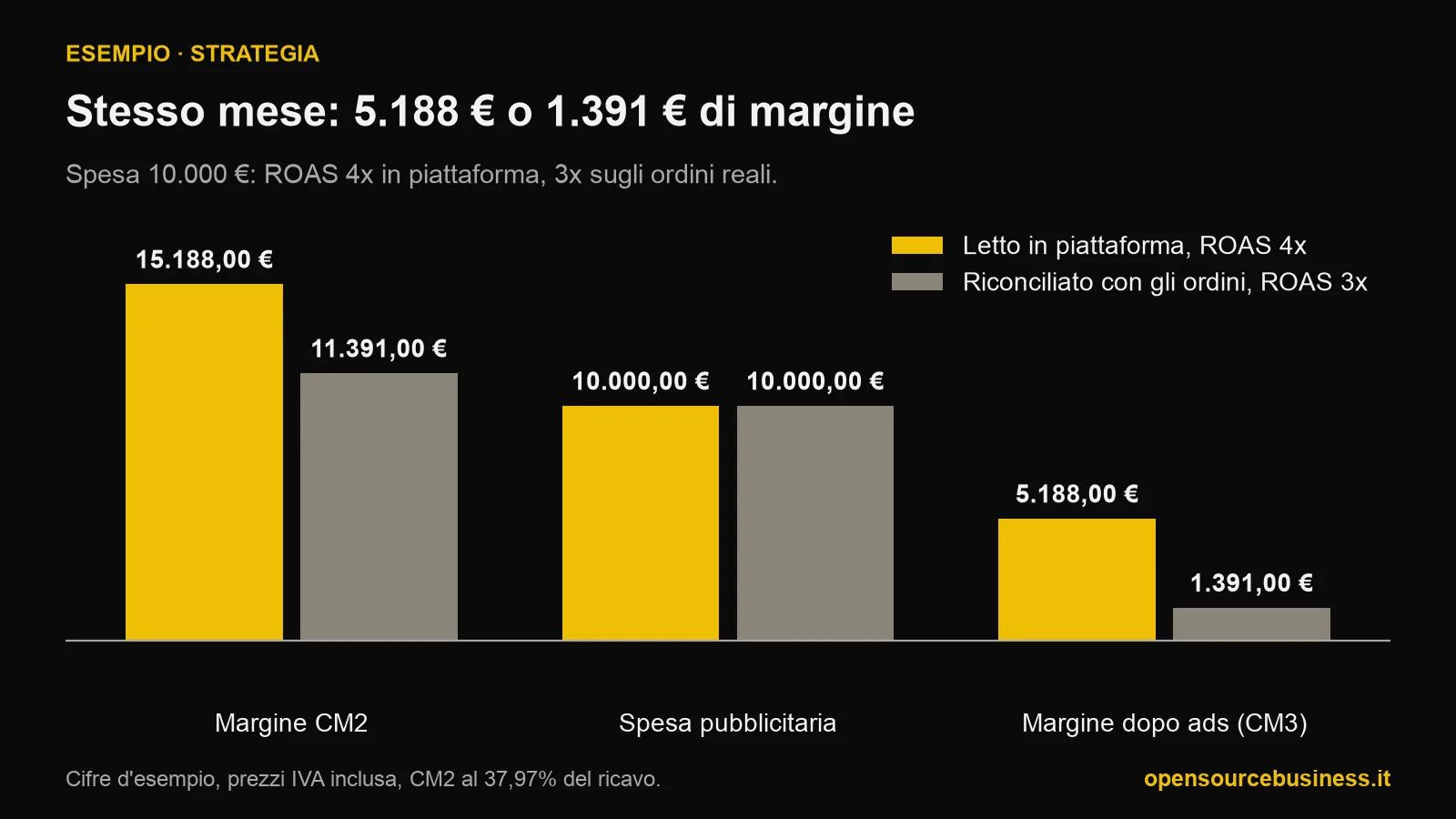 Grafico a barre di un mese d'esempio con 10.000 euro di spesa pubblicitaria: letto in piattaforma con ROAS 4x il margine dopo la pubblicità è 5.188 euro, riconciliato con gli ordini con ROAS 3x è 1.391 euro.