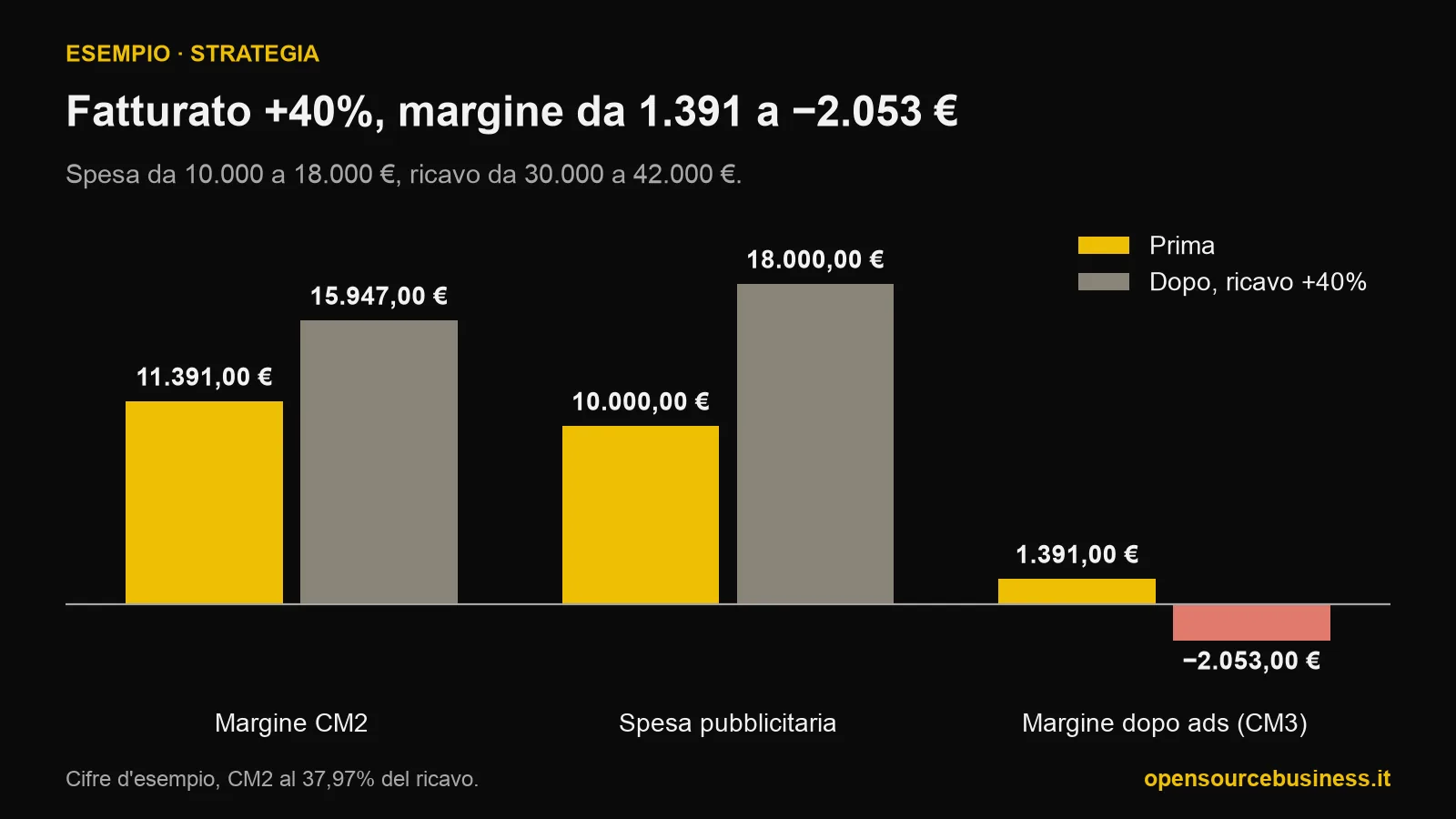 Grafico a barre di un caso d'esempio: la spesa pubblicitaria sale da 10.000 a 18.000 euro e il ricavo del 40 per cento, ma il margine dopo la pubblicità passa da 1.391 euro a meno 2.053 euro.