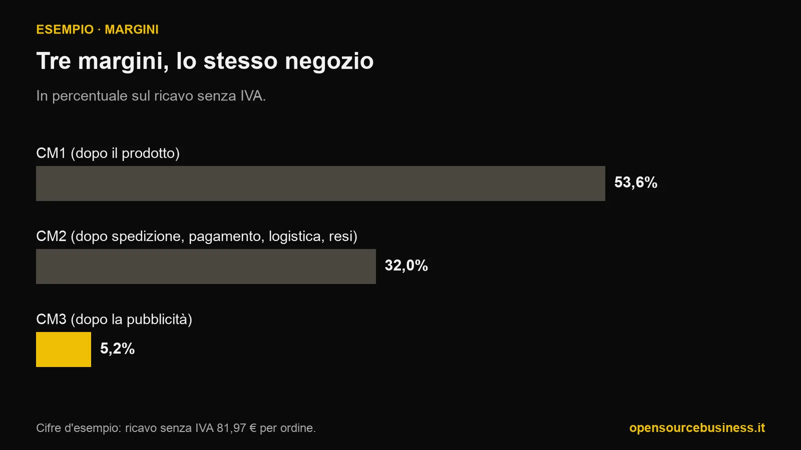 Grafico a barre di tre margini dello stesso ordine d'esempio in percentuale sul ricavo senza IVA: CM1 53,6 per cento, CM2 32,0 per cento, CM3 5,2 per cento dopo la pubblicità.