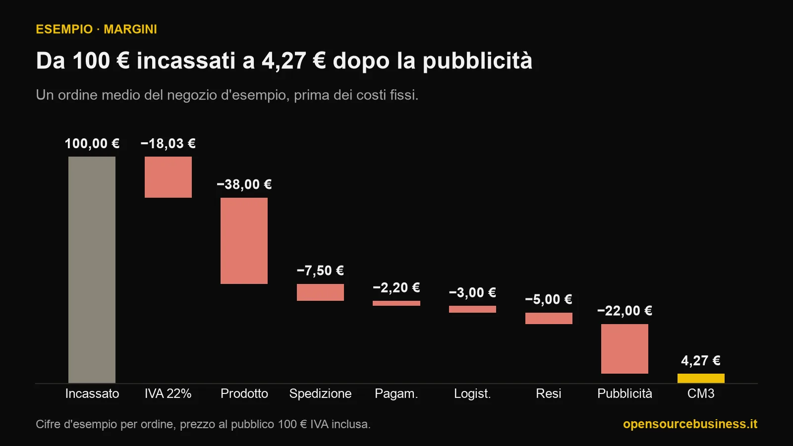 Grafico a cascata di un ordine da 100 euro con IVA inclusa: meno 18,03 di IVA, 38 di prodotto, 7,50 di spedizione, 2,20 di pagamento, 3 di logistica, 5 di resi e 22 di pubblicità, per un margine CM3 di 4,27 euro.