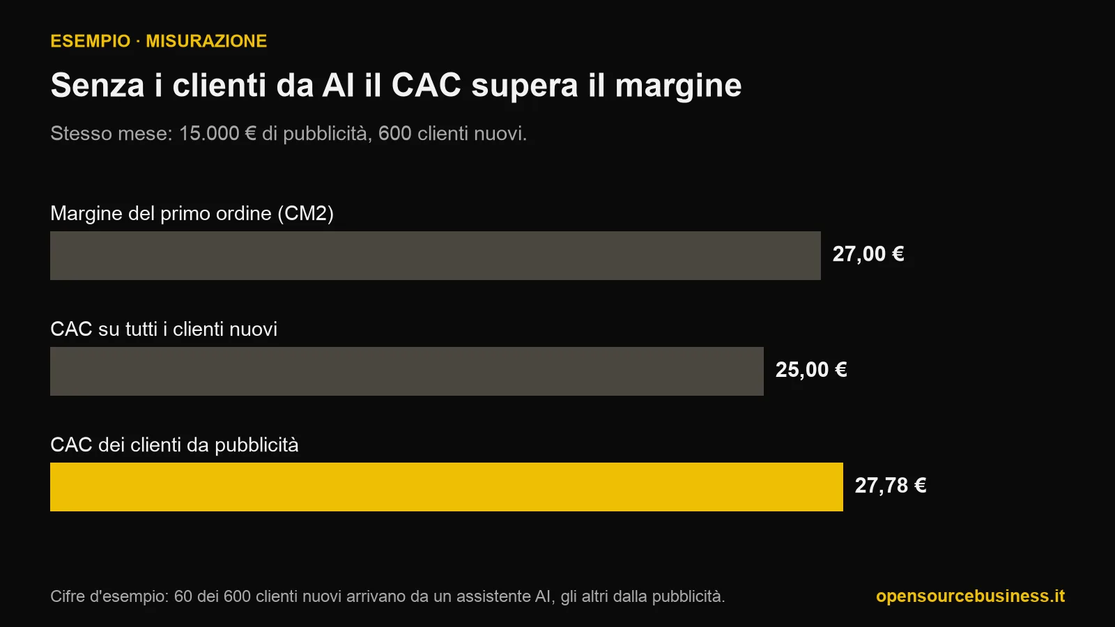 Grafico a barre: il margine del primo ordine è 27 euro, il CAC su tutti i 600 clienti nuovi è 25 euro, il CAC calcolato sui soli 540 clienti attribuibili alla pubblicità è 27,78 euro, cioè sopra il margine.