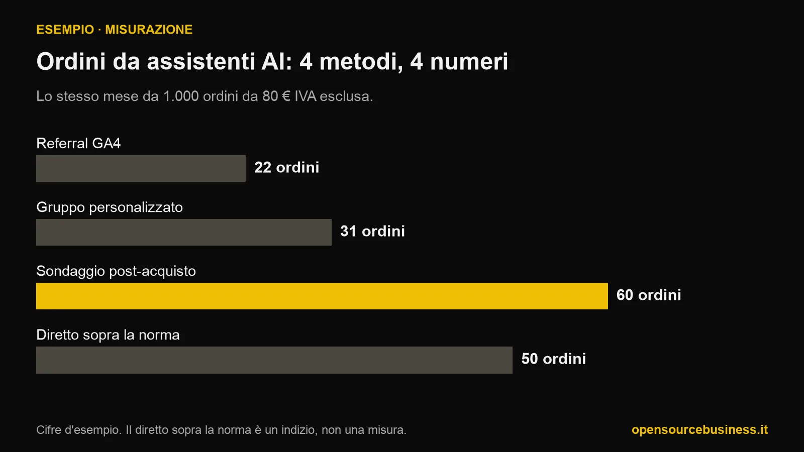 Grafico a barre degli ordini attribuiti ad assistenti AI in un mese d'esempio da 1.000 ordini: 22 dal referral di GA4, 31 con il gruppo di canali personalizzato, 60 stimati dal sondaggio post-acquisto, 50 di eccesso nel traffico diretto.