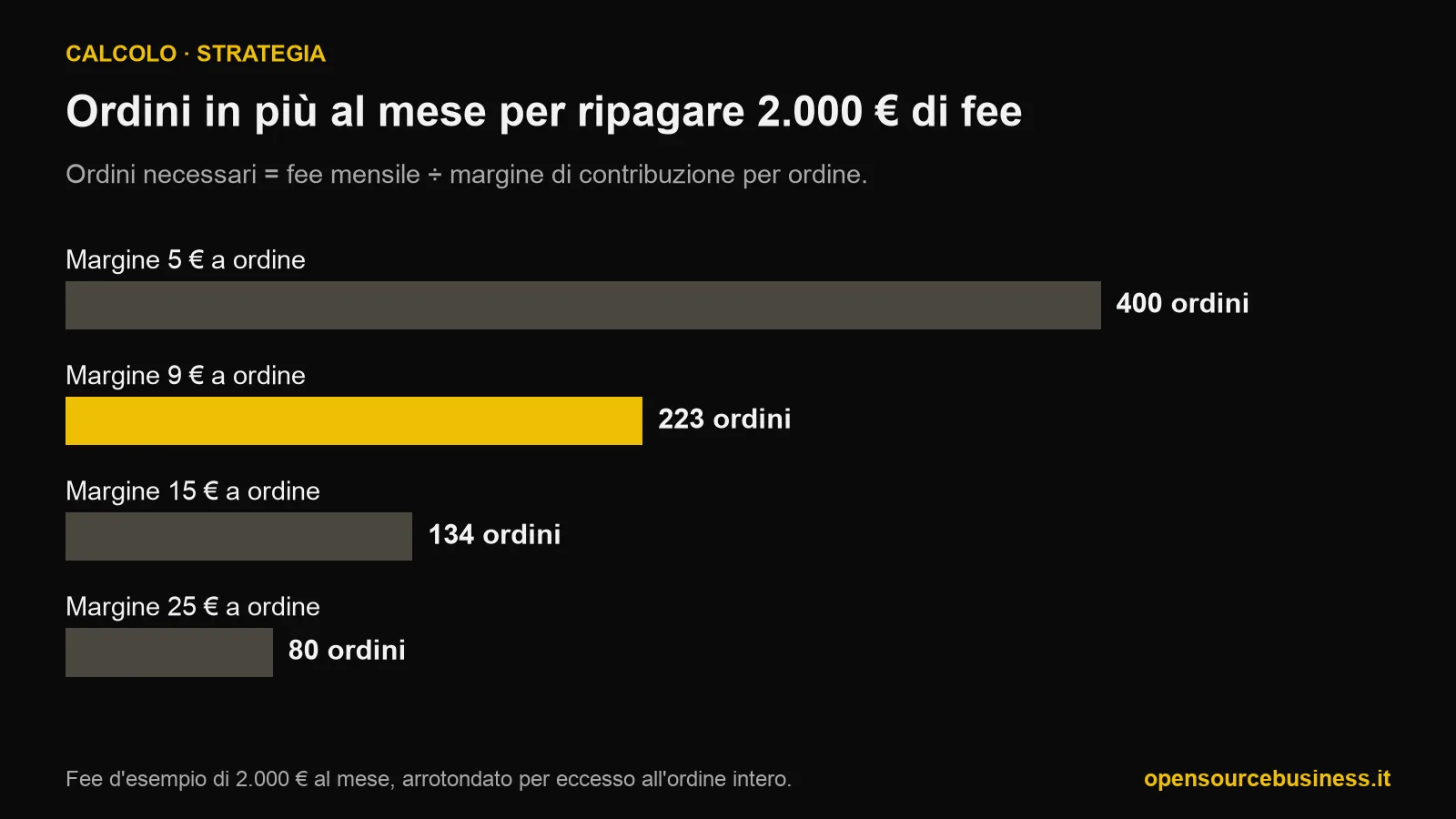 Grafico a barre degli ordini incrementali al mese necessari per ripagare una consulenza da 2.000 euro: 400 ordini con 5 euro di margine per ordine, 223 con 9 euro, 134 con 15 euro, 80 con 25 euro.