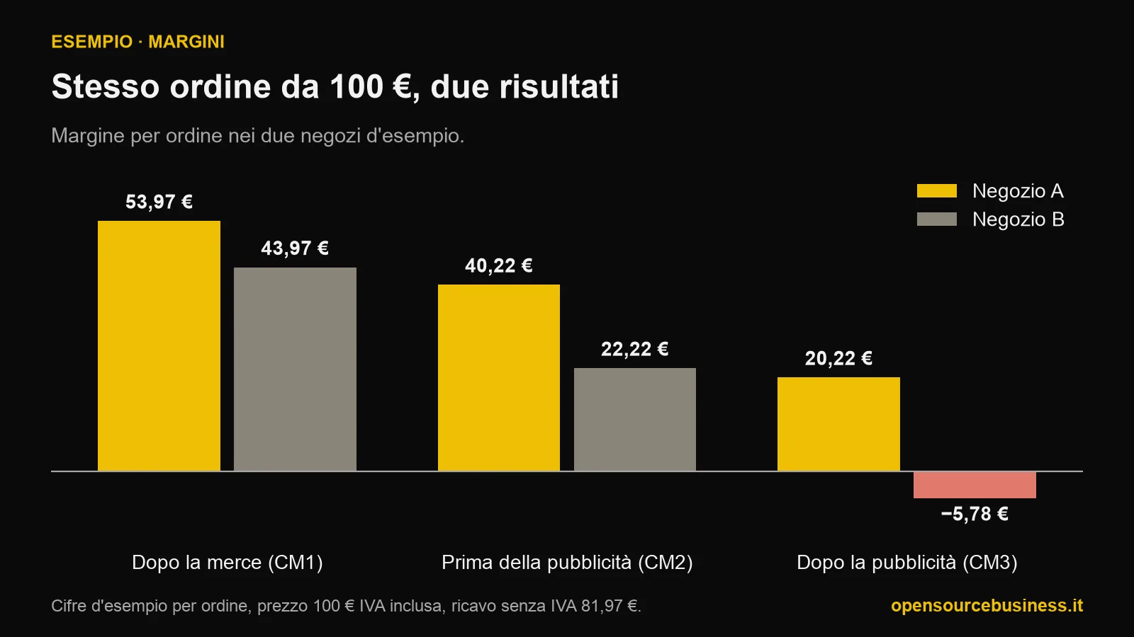 Grafico a barre: stesso ordine da 100 euro IVA inclusa in due negozi. Il negozio A ha 53,97 euro di margine dopo la merce, 40,22 dopo spedizione, pagamento, logistica e resi, e 20,22 dopo la pubblicità; il negozio B ha 43,97, 22,22 e meno 5,78 euro.
