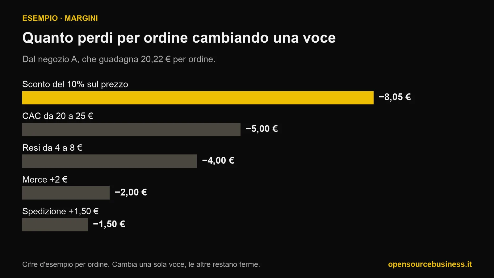 Grafico a barre: partendo da 20,22 euro di margine per ordine, uno sconto del 10 per cento fa perdere 8,05 euro, il CAC da 20 a 25 euro ne toglie 5, i resi da 4 a 8 euro ne tolgono 4, la merce più 2 euro ne toglie 2, la spedizione più 1,50 ne toglie 1,50.