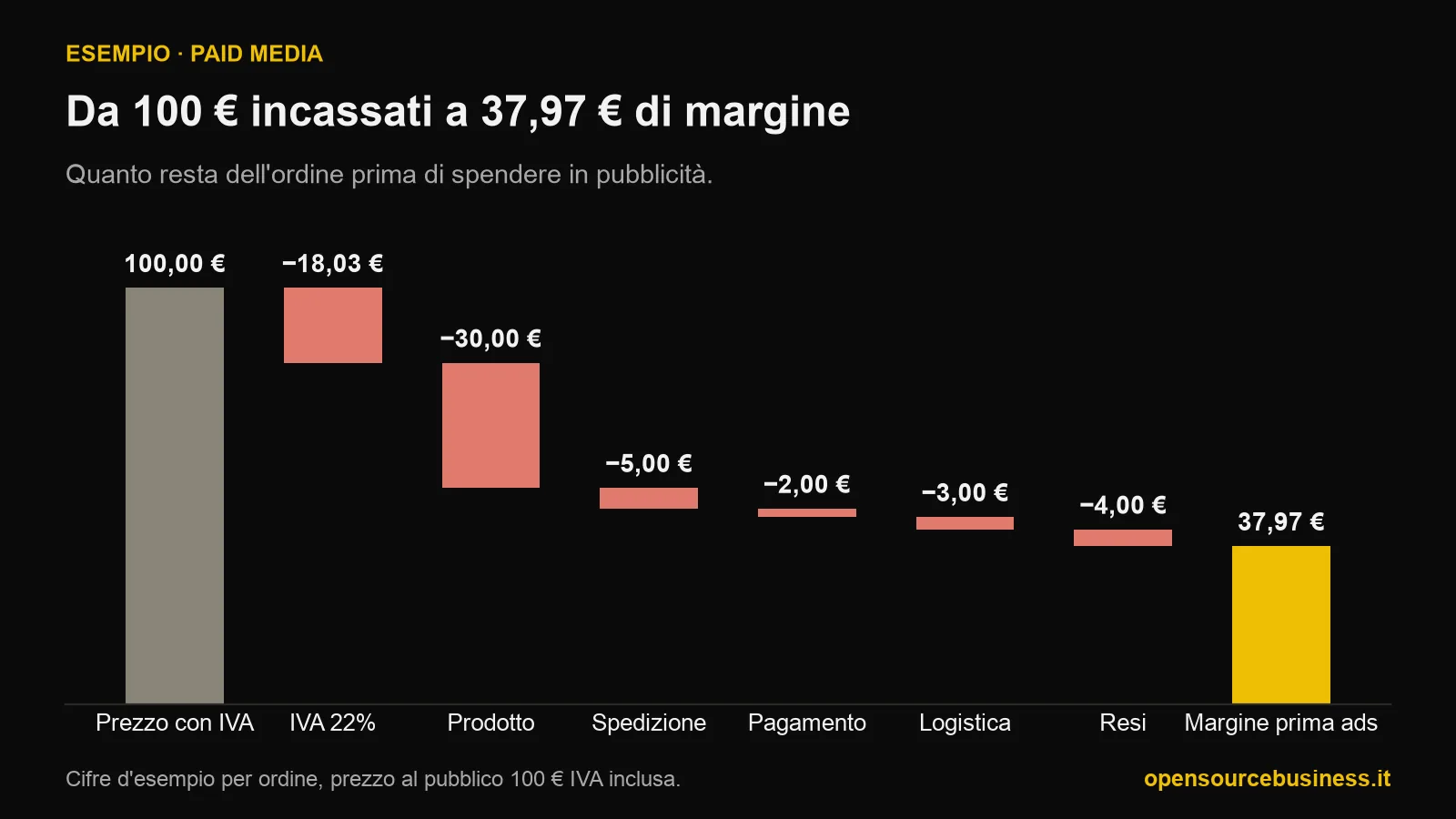 Grafico a cascata di un ordine da 100 euro con IVA inclusa: meno 18,03 di IVA, 30 di prodotto, 5 di spedizione, 2 di pagamento, 3 di logistica e 4 di resi, per un margine di 37,97 euro prima della pubblicità.