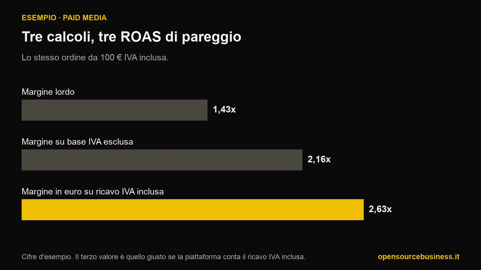 Grafico a barre di tre ROAS di pareggio per lo stesso ordine da 100 euro IVA inclusa: 1,43x usando il margine lordo, 2,16x usando il margine su base IVA esclusa, 2,63x dividendo il ricavo IVA inclusa per il margine in euro.