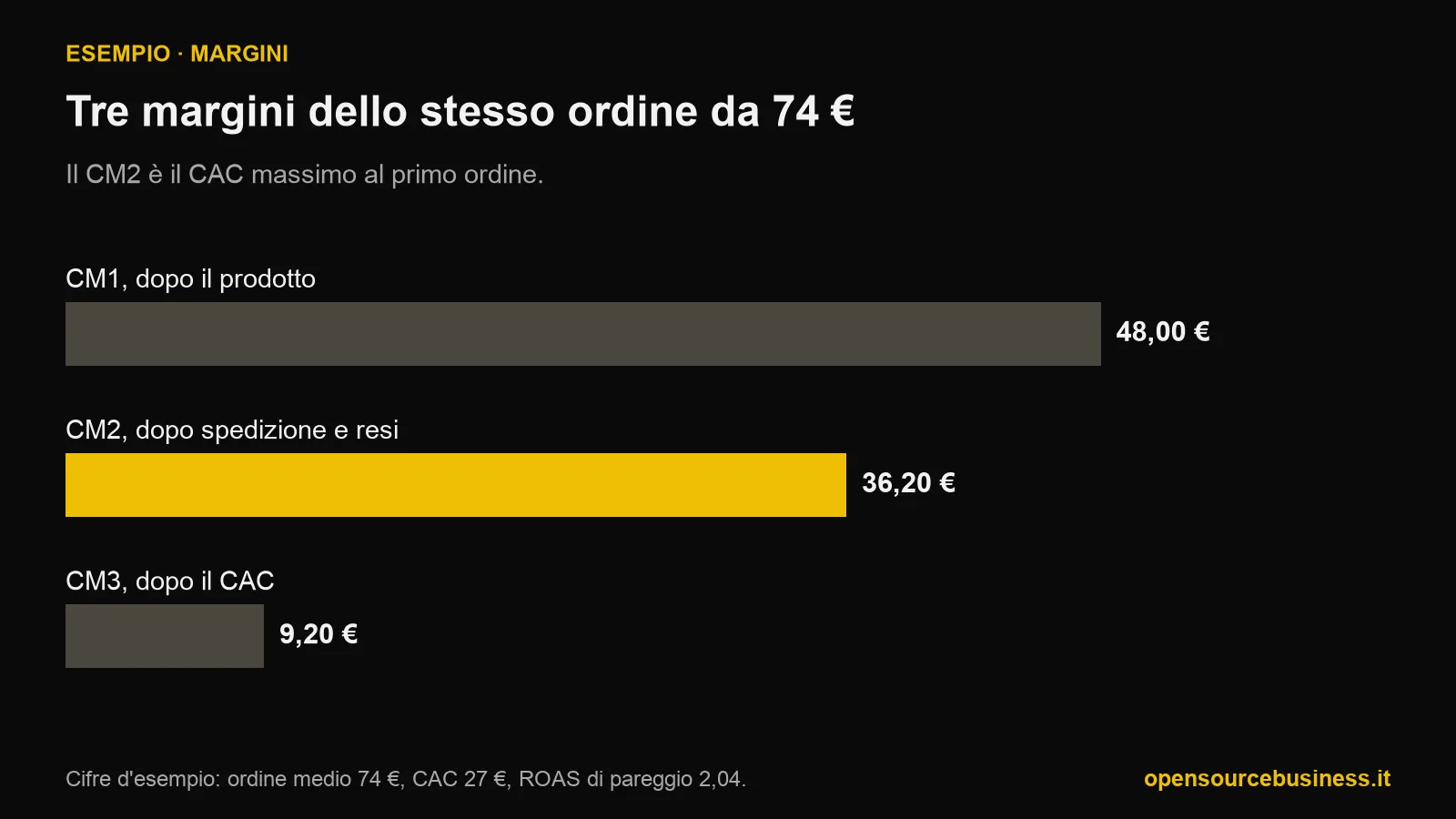 Grafico a barre dei tre margini di un ordine d'esempio da 74 euro: CM1 di 48 euro dopo il costo del prodotto, CM2 di 36,20 euro dopo imballo, spedizione, pagamento e resi, CM3 di 9,20 euro dopo un costo di acquisizione di 27 euro.